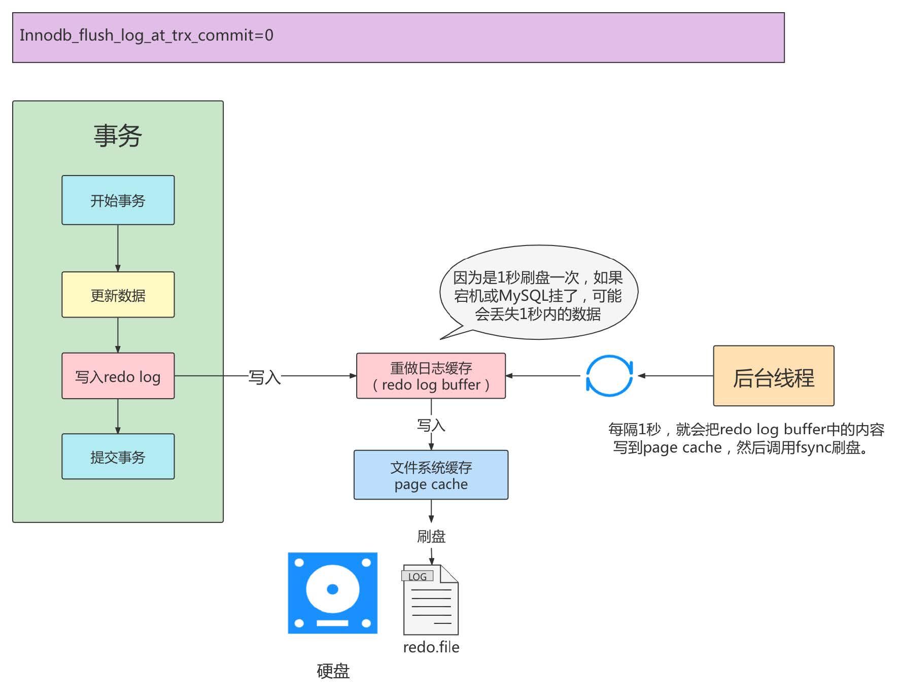 Redo_Log_Flush_Process_0