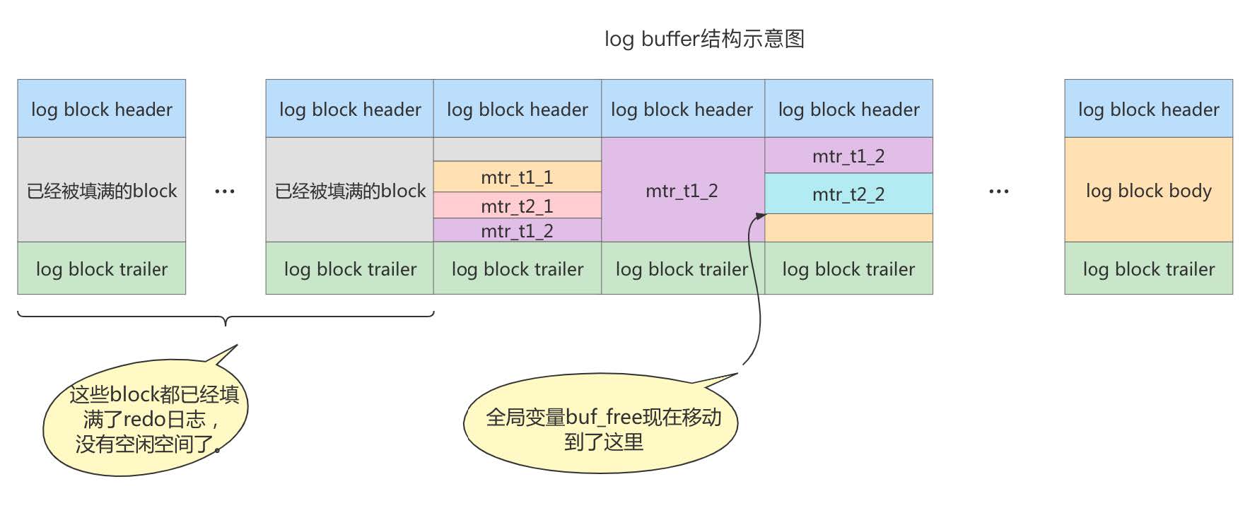 mtr_redo_log2