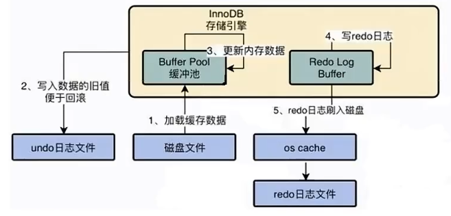 InnoDB_Undo_Redo_Flow
