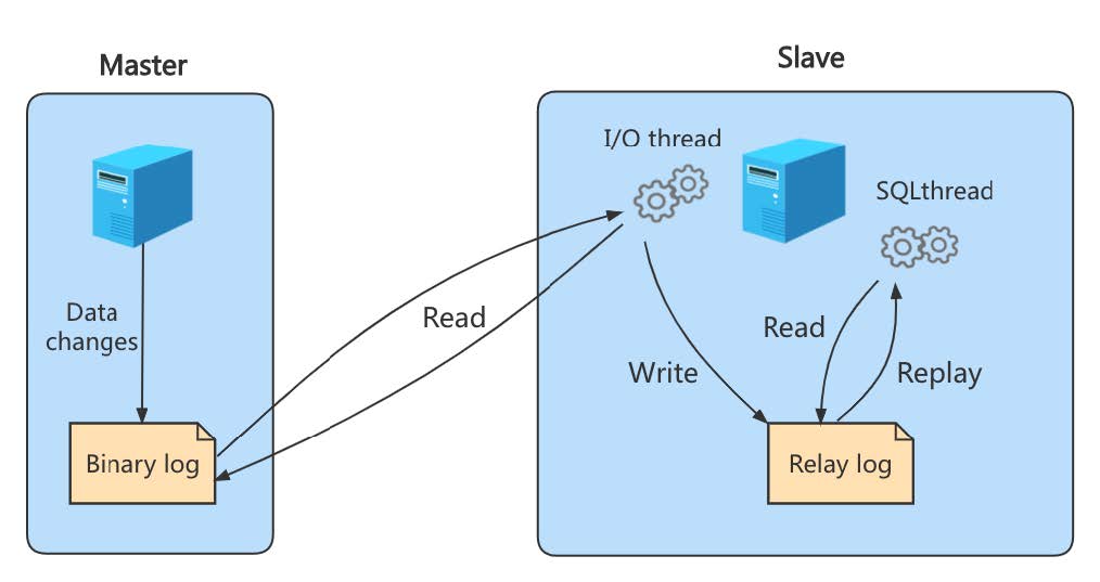 Master_Slave_Replication_Process2